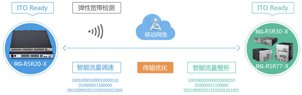 内置ITO智能传输优化技术，提升广域网传输效率